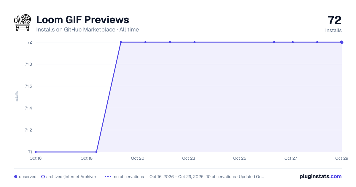 Loom GIF Previews all-time installs chart on GitHub Marketplace