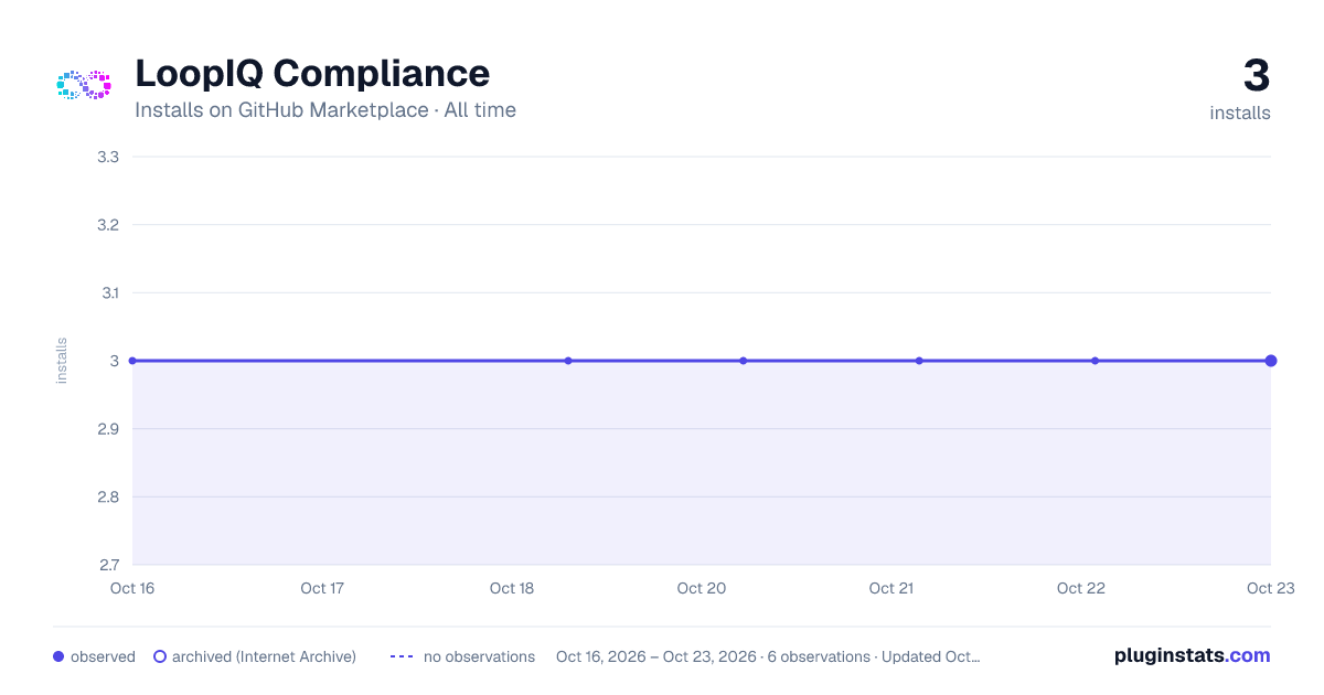 LoopIQ Compliance all-time installs chart on GitHub Marketplace