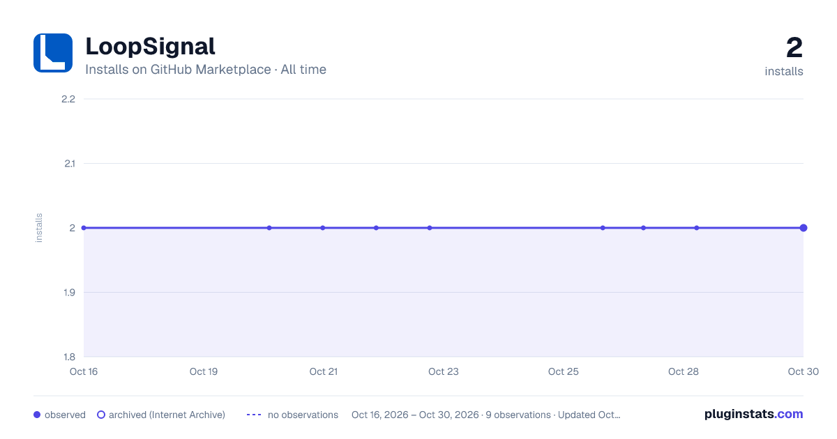 LoopSignal all-time installs chart on GitHub Marketplace