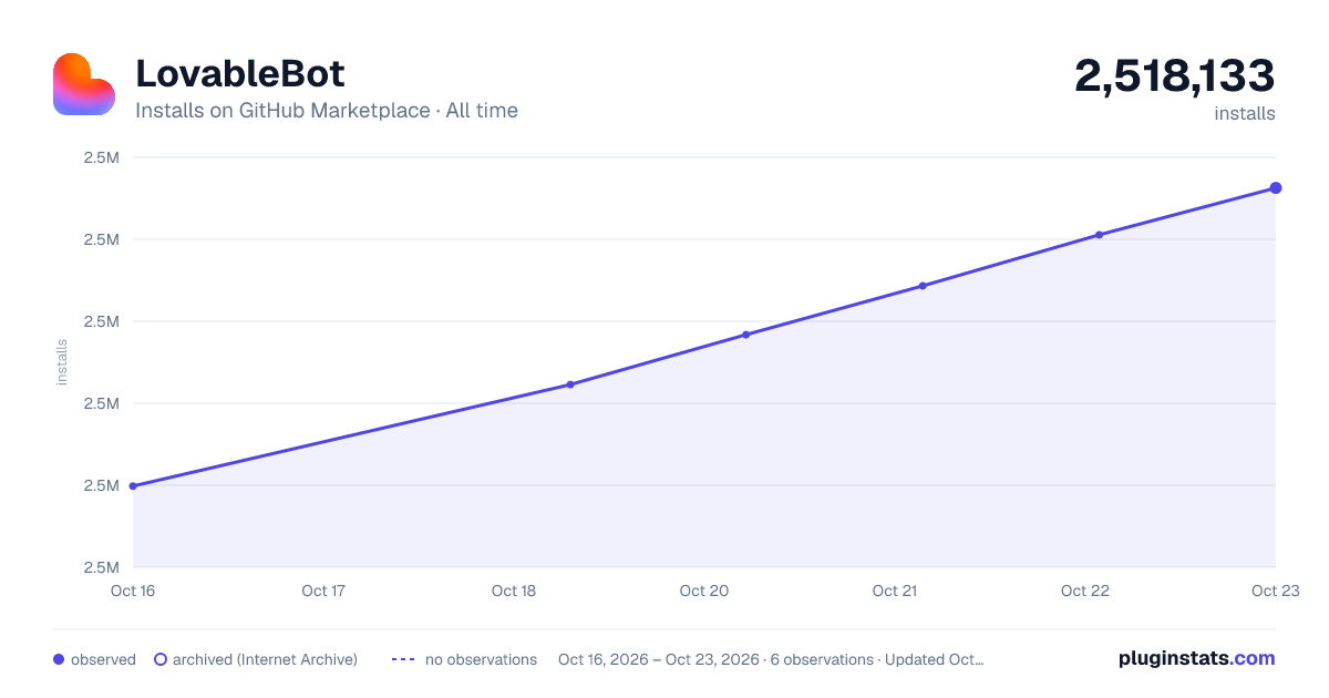 LovableBot all-time installs chart on GitHub Marketplace