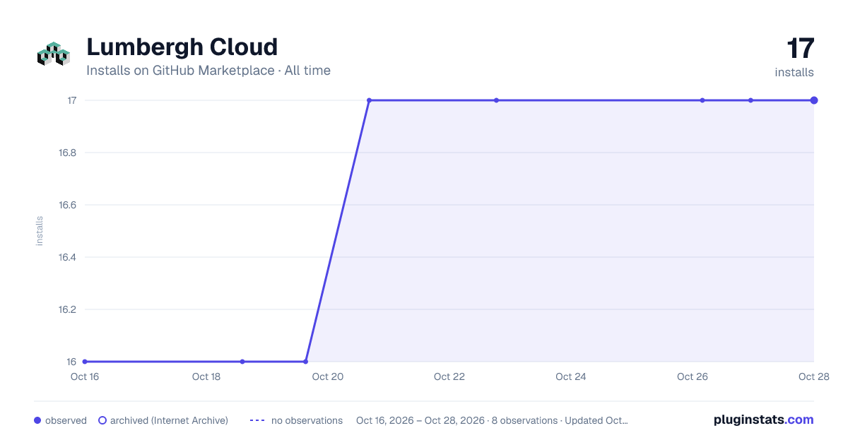 Lumbergh Cloud all-time installs chart on GitHub Marketplace
