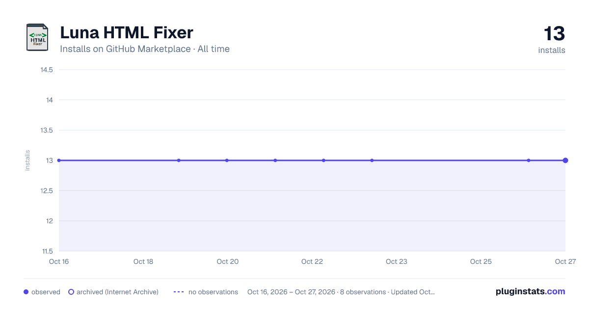 Luna HTML Fixer all-time installs chart on GitHub Marketplace