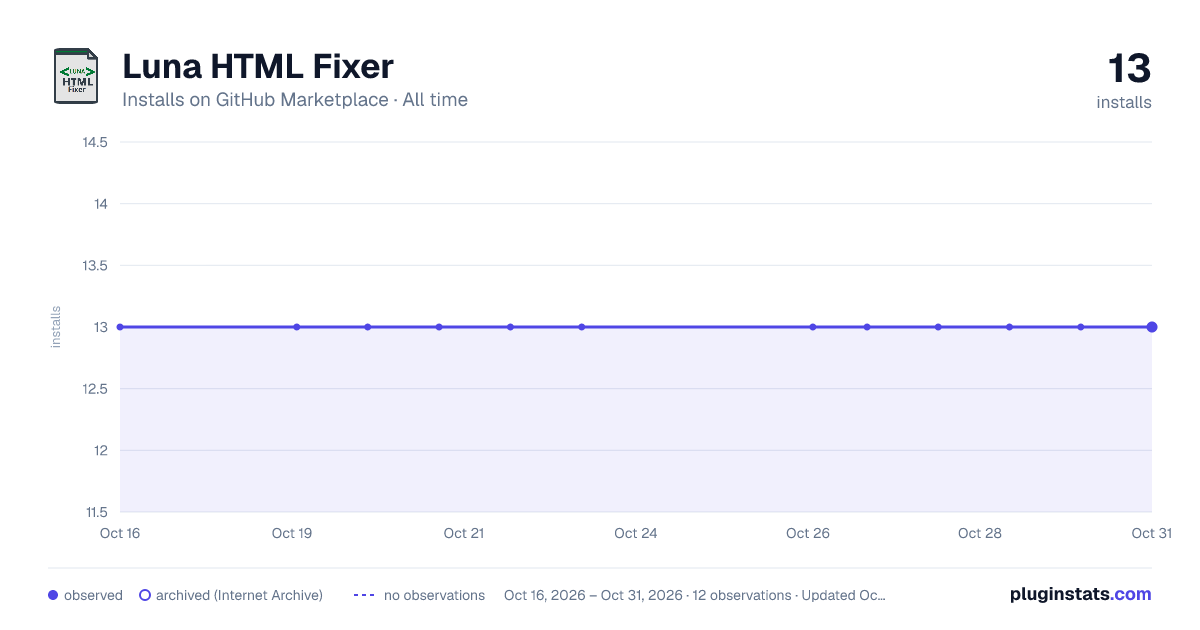 Luna HTML Fixer all-time installs chart on GitHub Marketplace