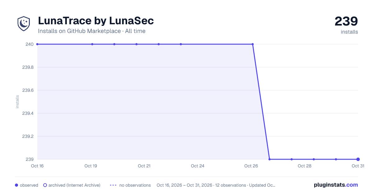 LunaTrace by LunaSec all-time installs chart on GitHub Marketplace