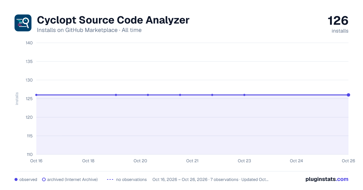 Cyclopt Source Code Analyzer all-time installs chart on GitHub Marketplace