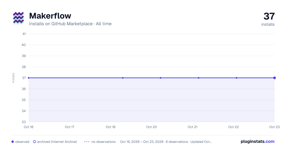 Makerflow all-time installs chart on GitHub Marketplace