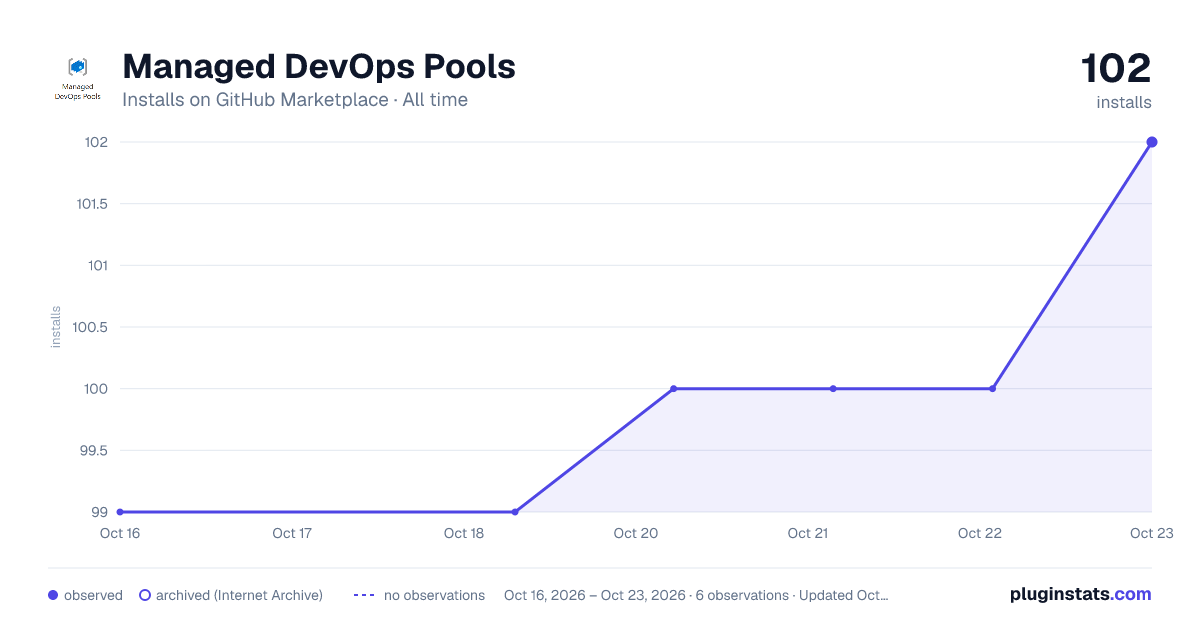 Managed DevOps Pools all-time installs chart on GitHub Marketplace