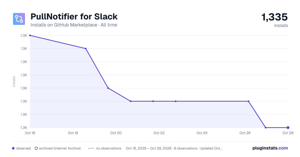 PullNotifier for Slack all-time installs chart on GitHub Marketplace