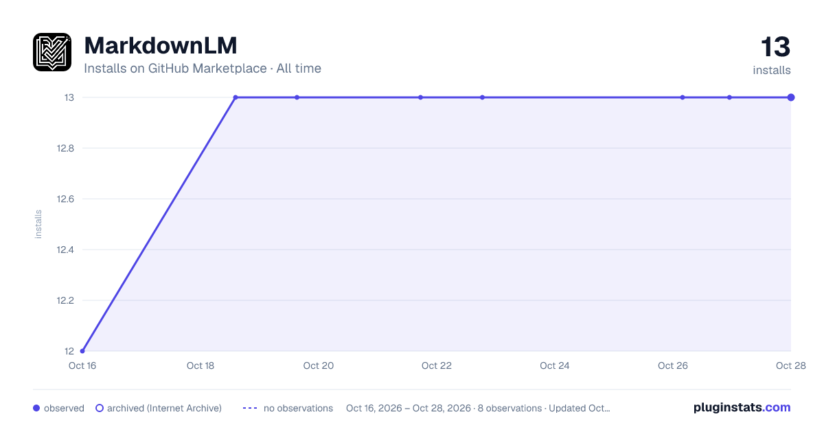 MarkdownLM all-time installs chart on GitHub Marketplace