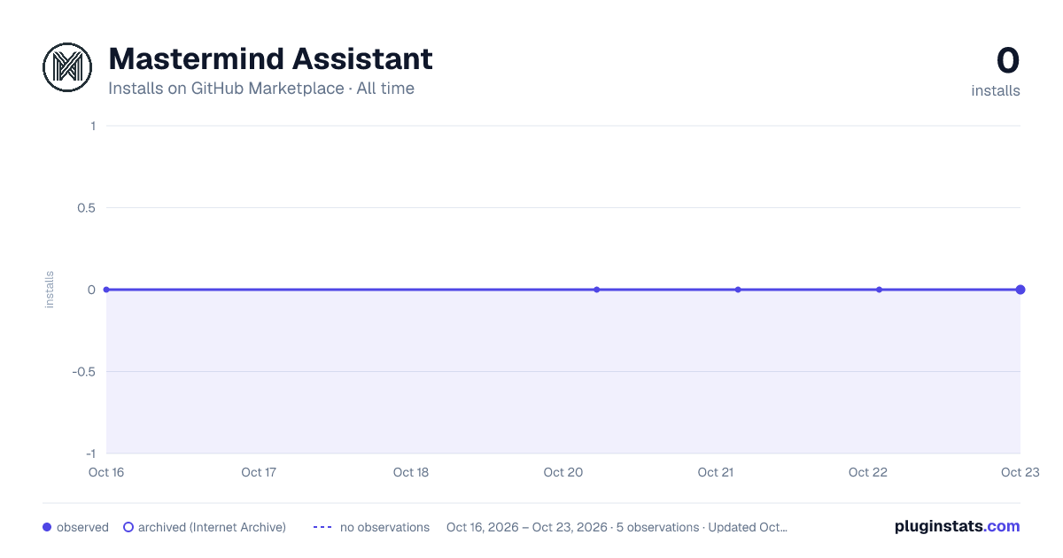 Mastermind Assistant all-time installs chart on GitHub Marketplace