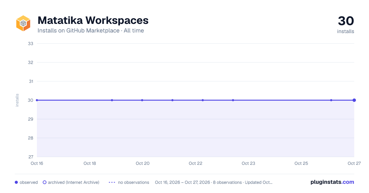 Matatika Workspaces all-time installs chart on GitHub Marketplace