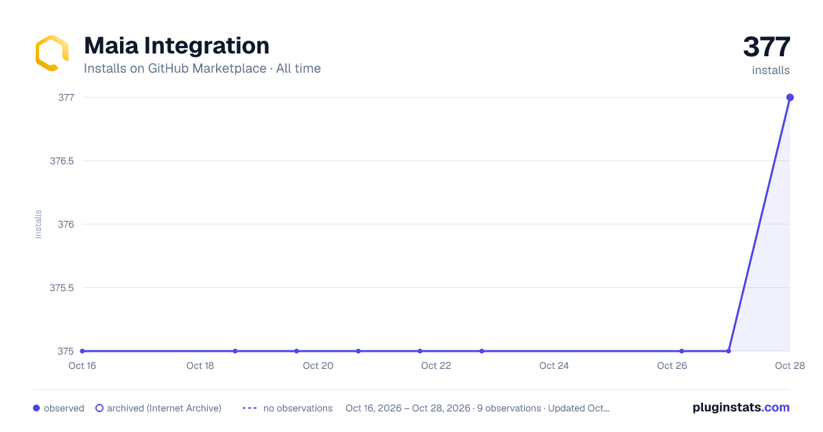 Maia Integration all-time installs chart on GitHub Marketplace
