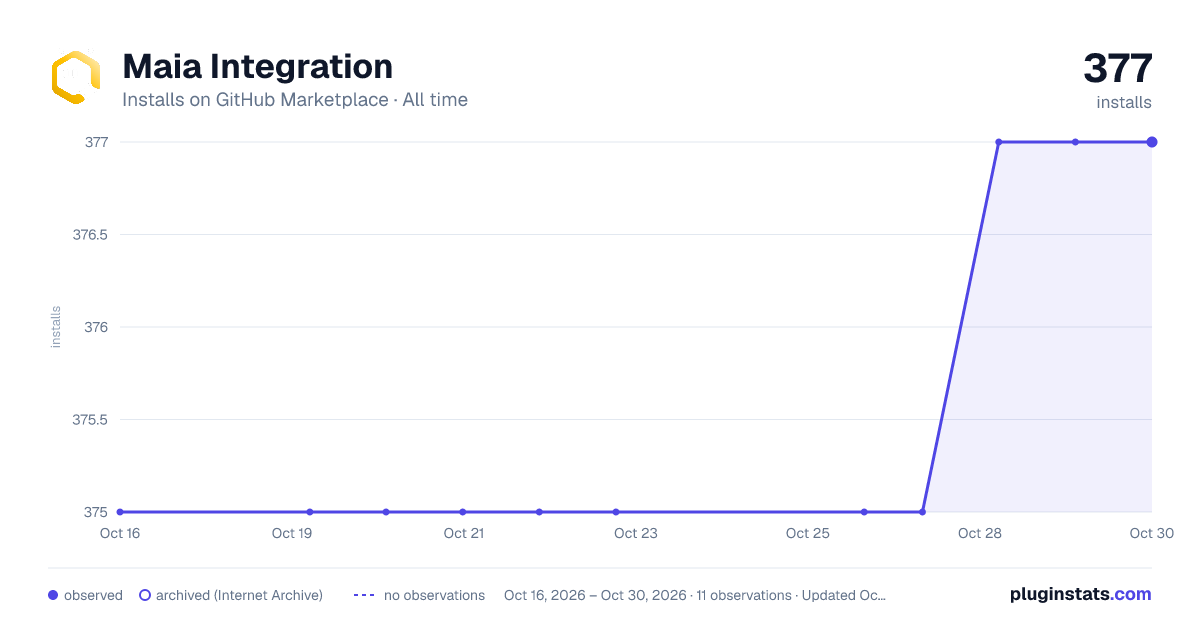 Maia Integration all-time installs chart on GitHub Marketplace