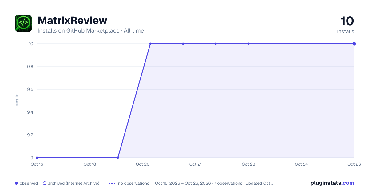 MatrixReview all-time installs chart on GitHub Marketplace