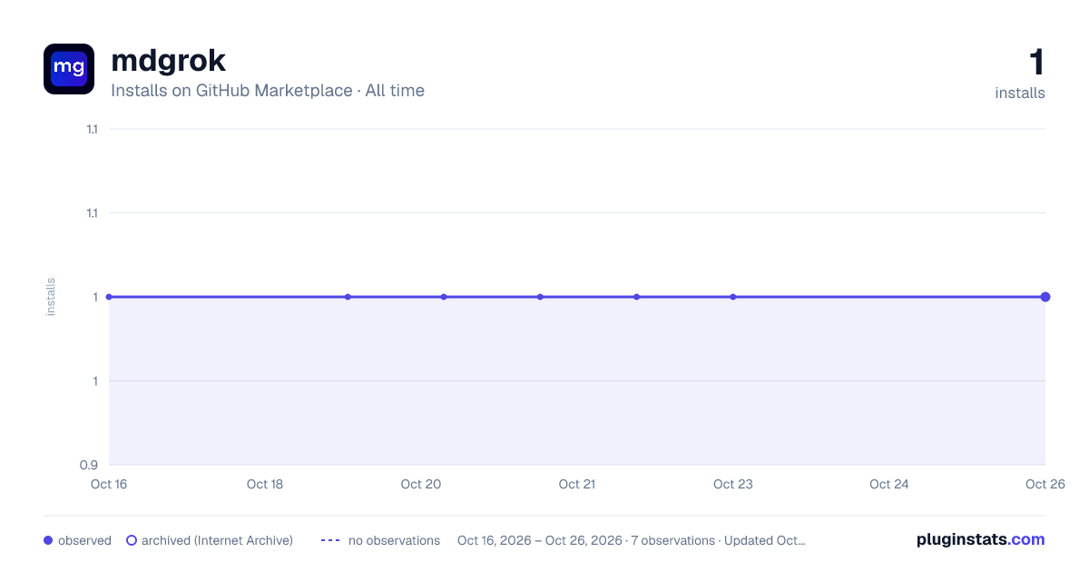 mdgrok all-time installs chart on GitHub Marketplace