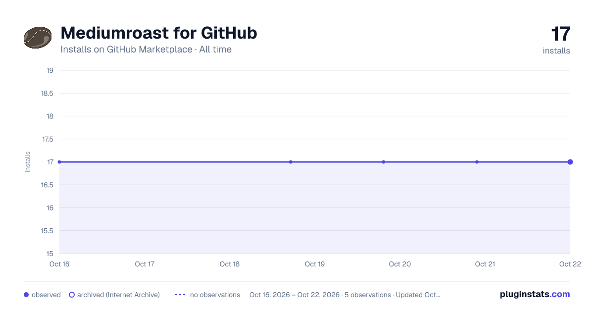 Mediumroast for GitHub all-time installs chart on GitHub Marketplace
