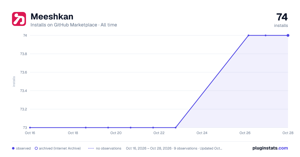 Meeshkan all-time installs chart on GitHub Marketplace