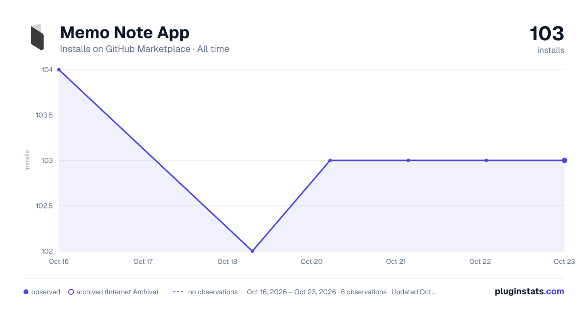 Memo Note App all-time installs chart on GitHub Marketplace