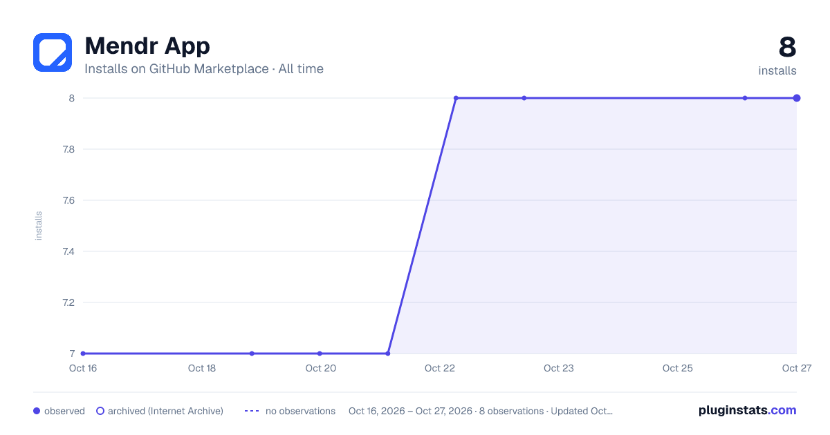 Mendr App all-time installs chart on GitHub Marketplace