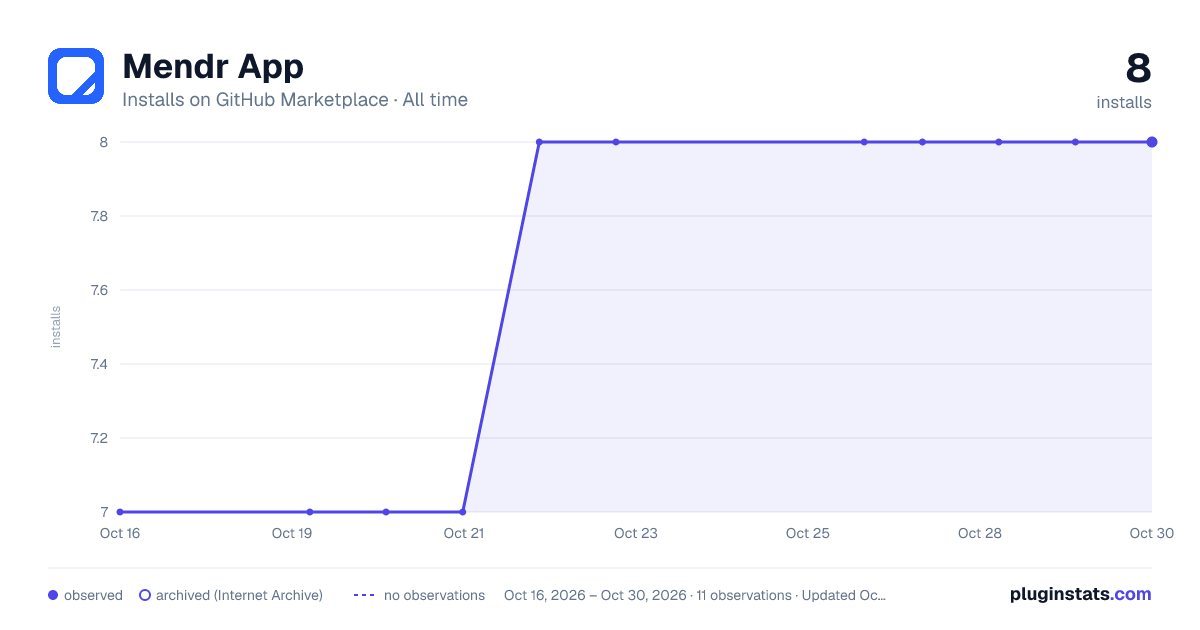 Mendr App all-time installs chart on GitHub Marketplace