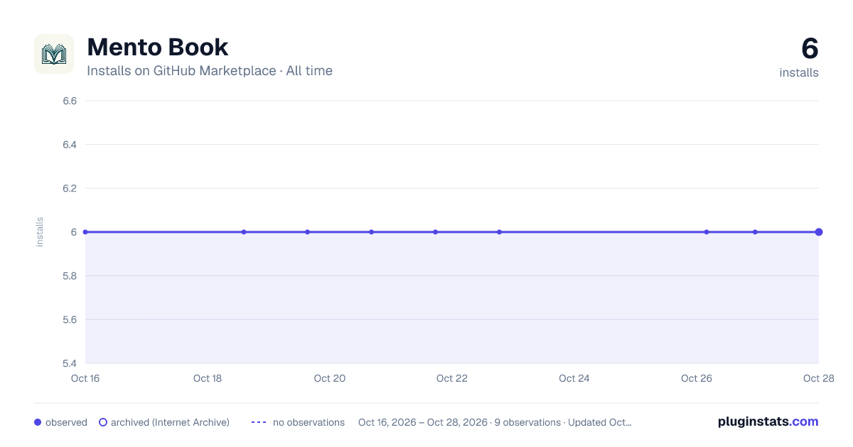 Mento Book all-time installs chart on GitHub Marketplace