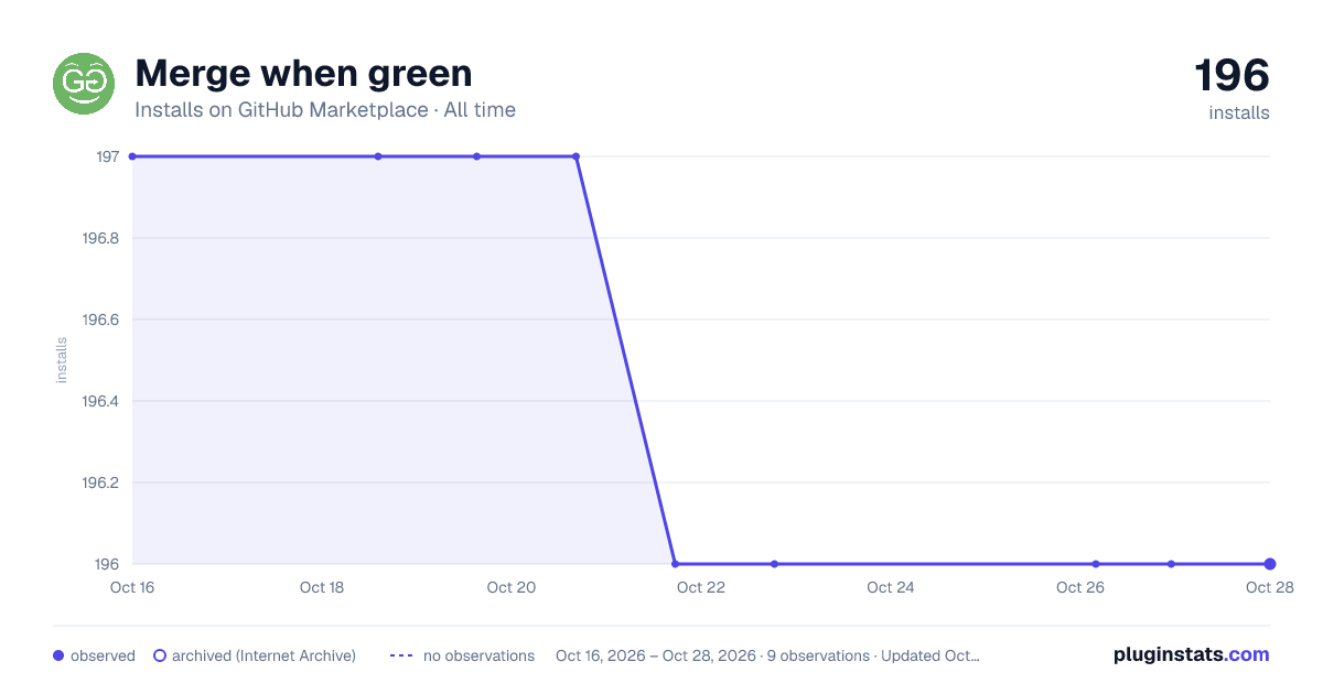 Merge when green all-time installs chart on GitHub Marketplace