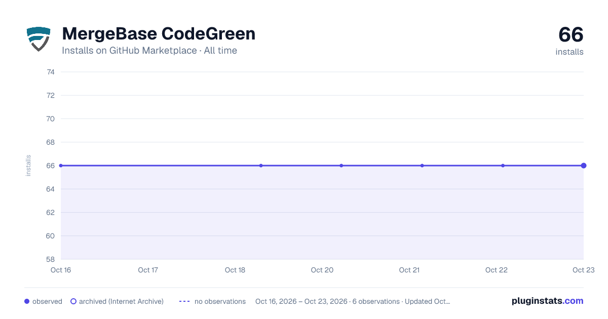 MergeBase CodeGreen all-time installs chart on GitHub Marketplace
