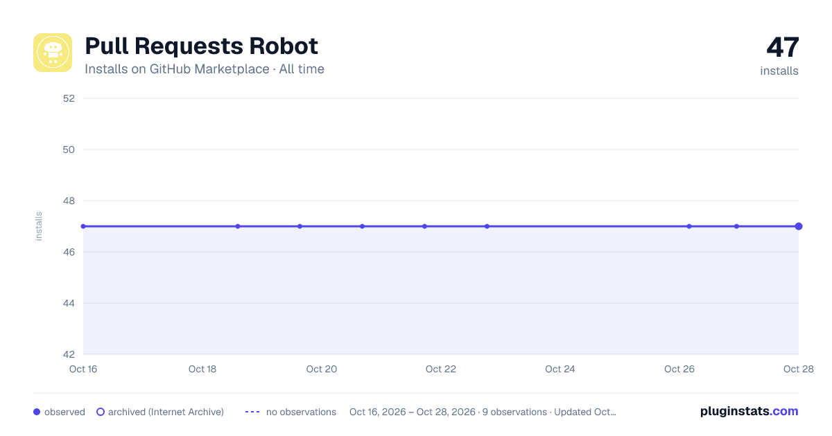 Pull Requests Robot all-time installs chart on GitHub Marketplace