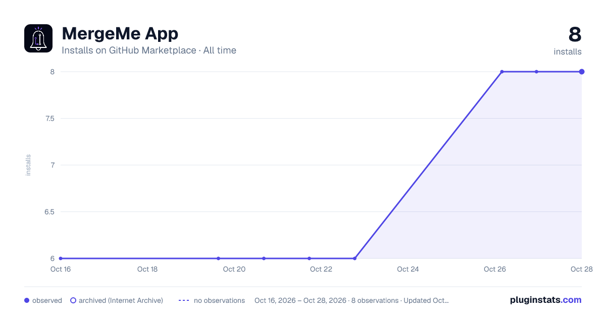 MergeMe App all-time installs chart on GitHub Marketplace