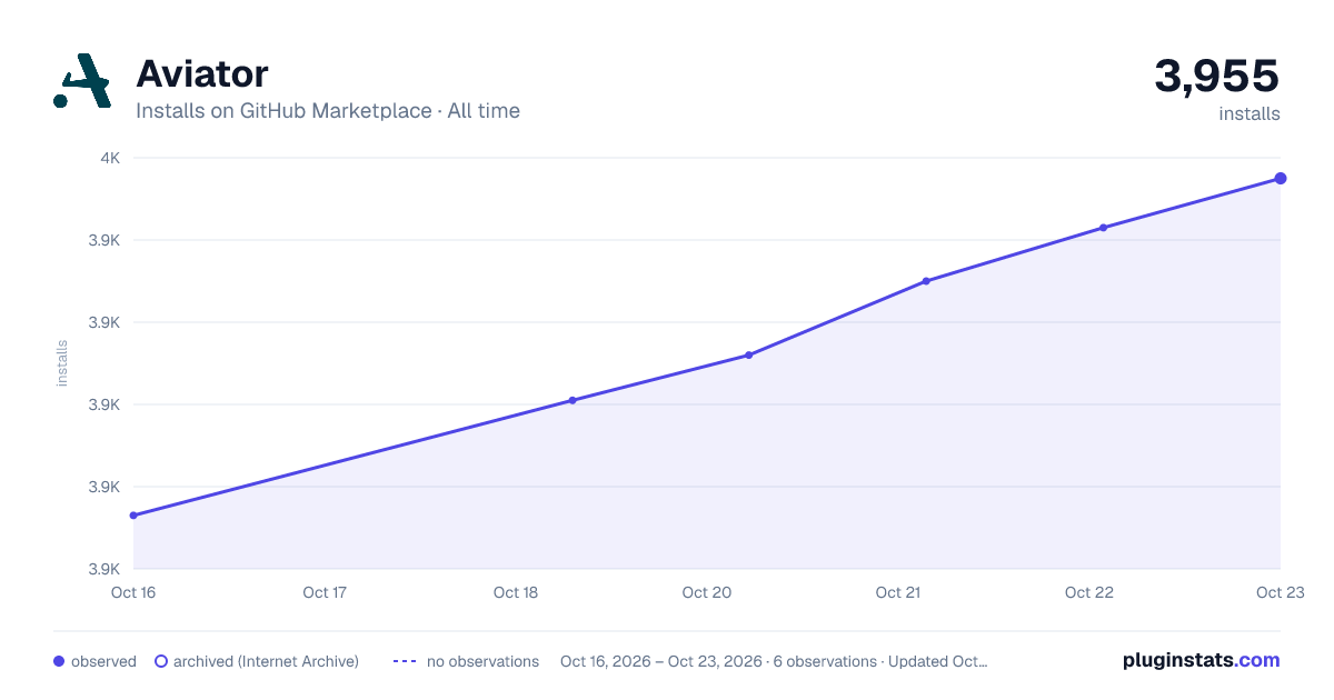 Aviator all-time installs chart on GitHub Marketplace