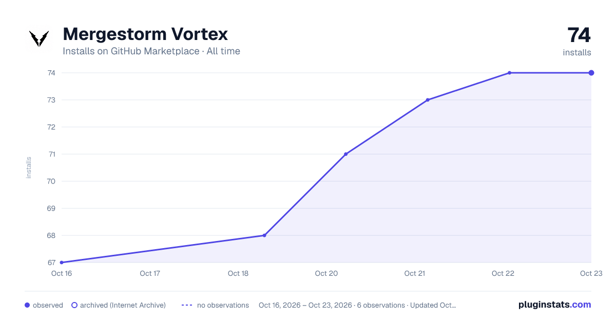 Mergestorm Vortex all-time installs chart on GitHub Marketplace