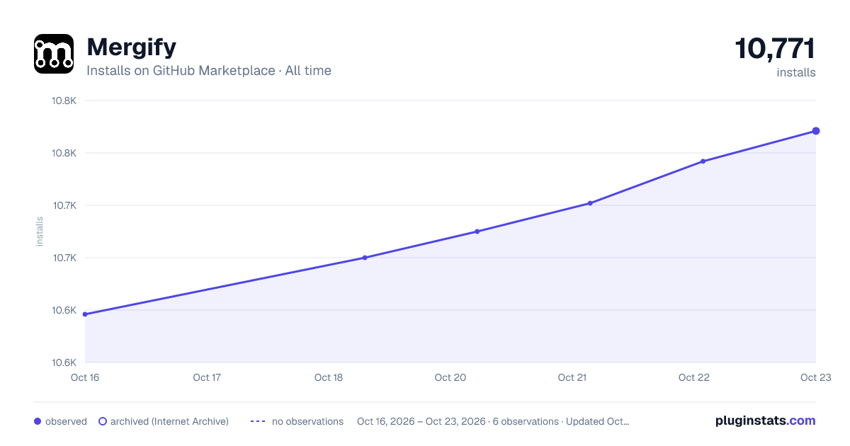 Mergify all-time installs chart on GitHub Marketplace