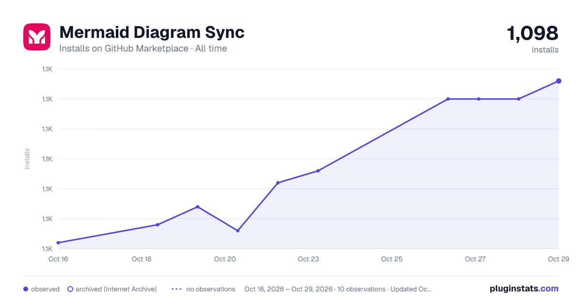 Mermaid Diagram Sync all-time installs chart on GitHub Marketplace