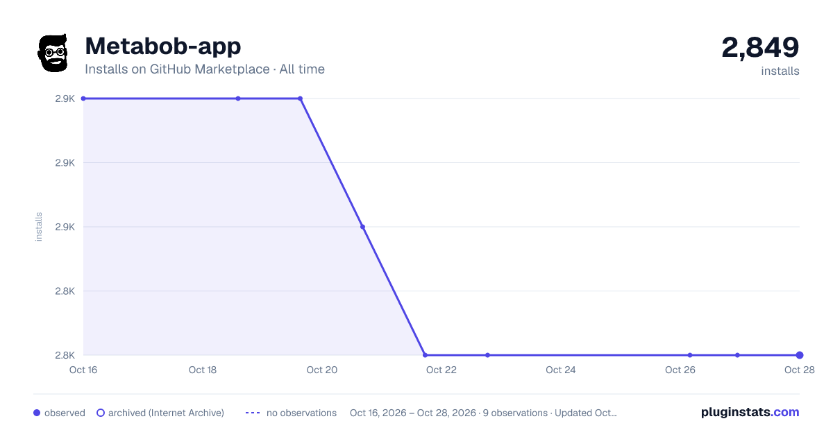 Metabob-app all-time installs chart on GitHub Marketplace