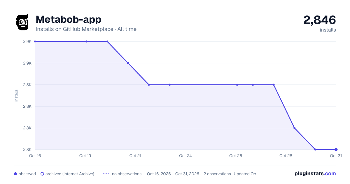 Metabob-app all-time installs chart on GitHub Marketplace