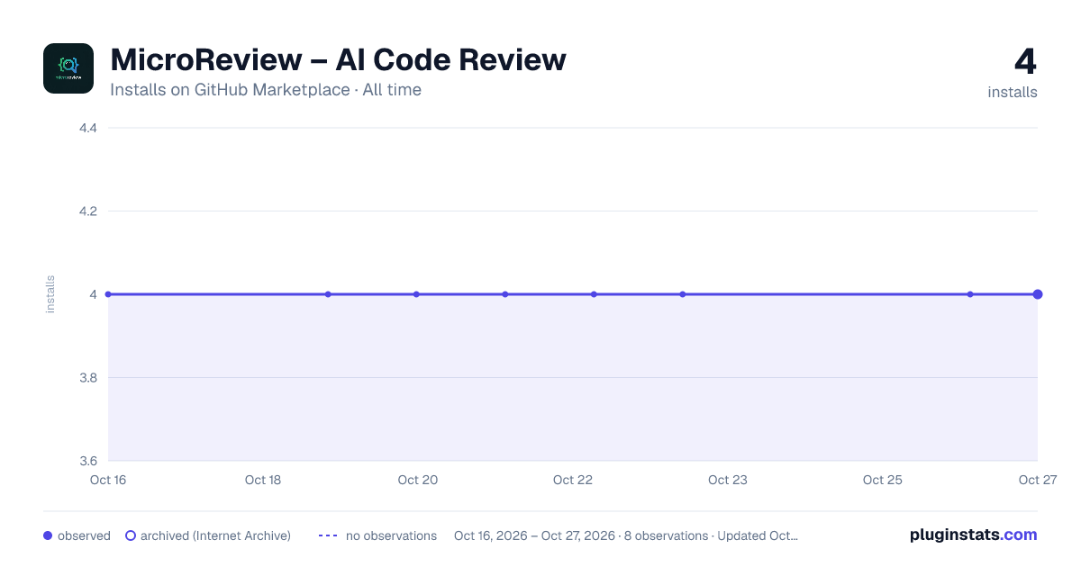 MicroReview – AI Code Review all-time installs chart on GitHub Marketplace