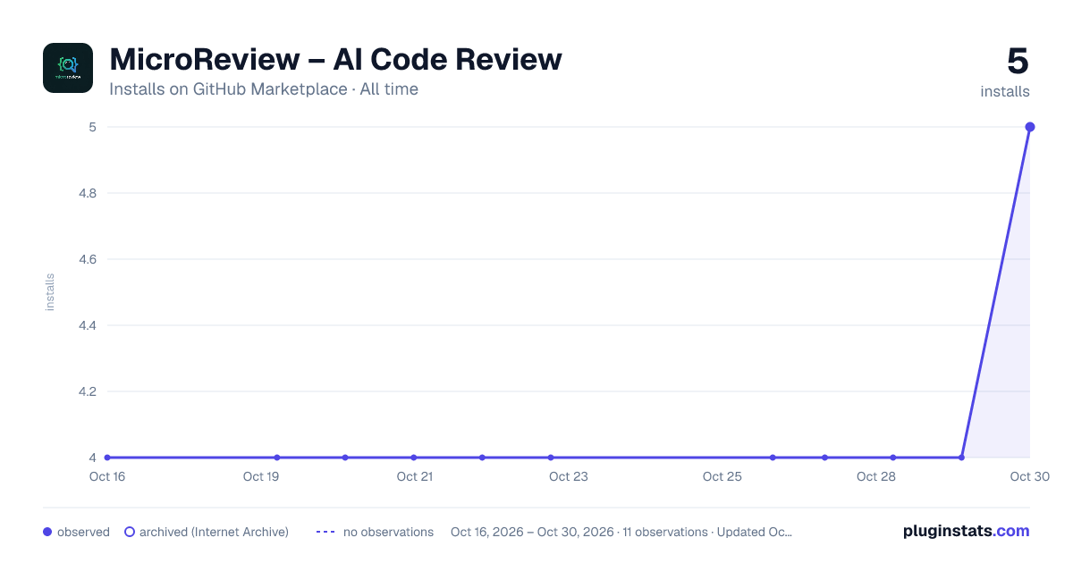 MicroReview – AI Code Review all-time installs chart on GitHub Marketplace