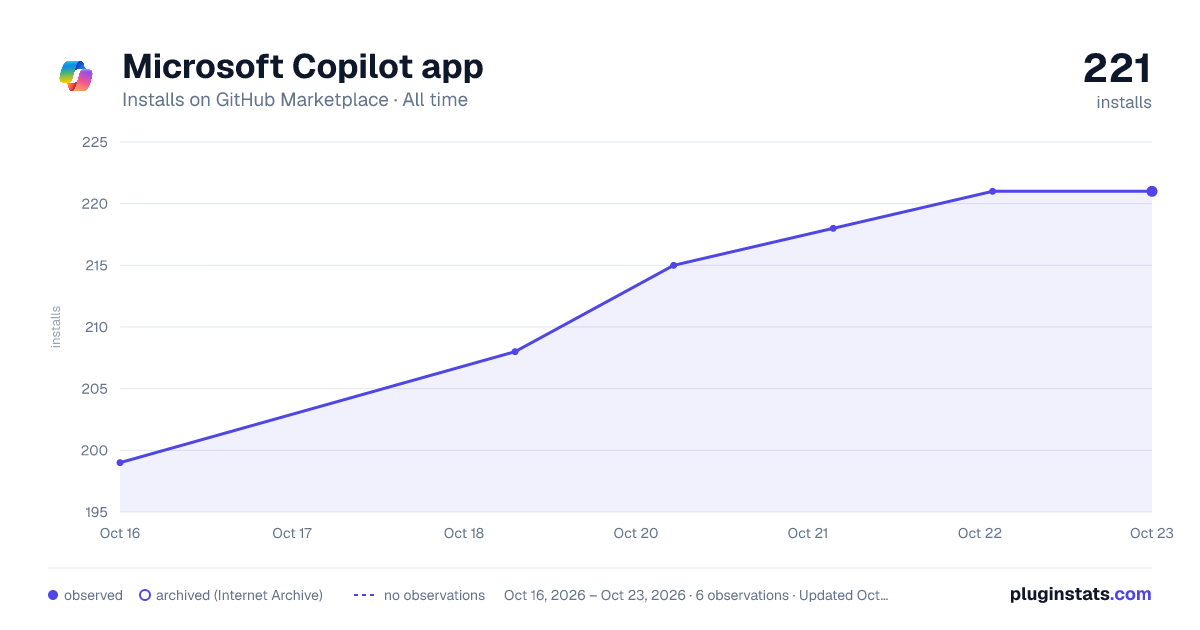 Microsoft Copilot app all-time installs chart on GitHub Marketplace