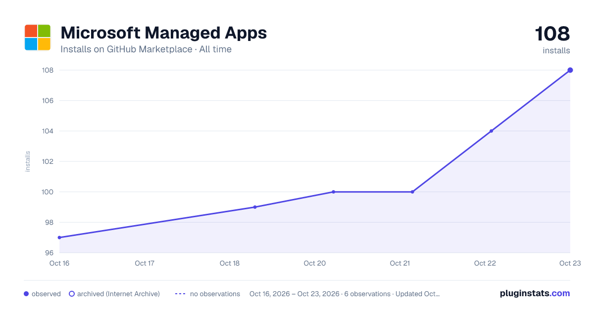 Microsoft Managed Apps all-time installs chart on GitHub Marketplace