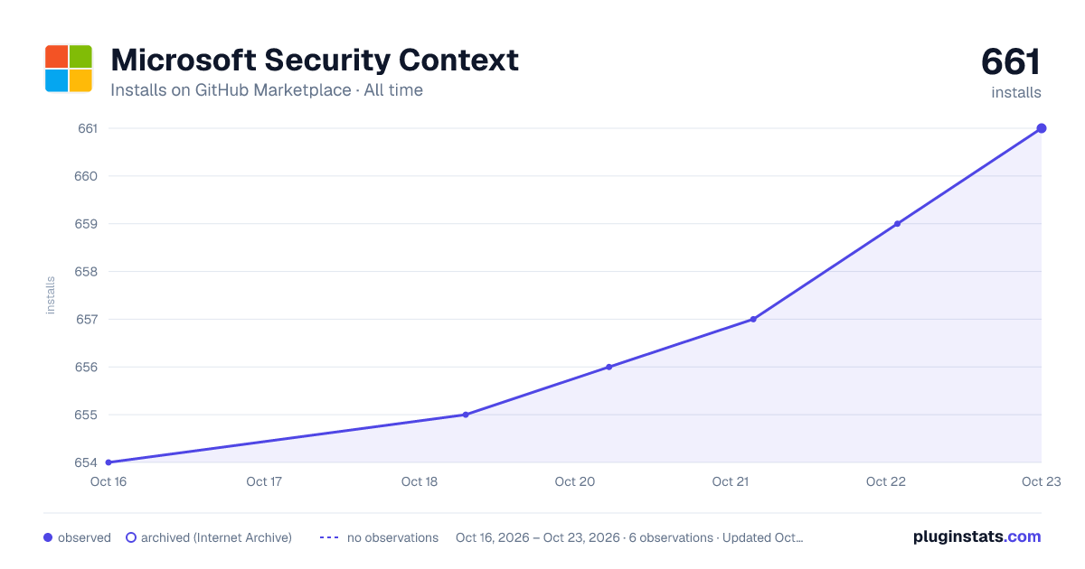 Microsoft Security Context all-time installs chart on GitHub Marketplace