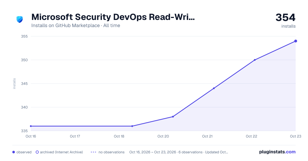 Microsoft Security DevOps Read-Write all-time installs chart on GitHub Marketplace