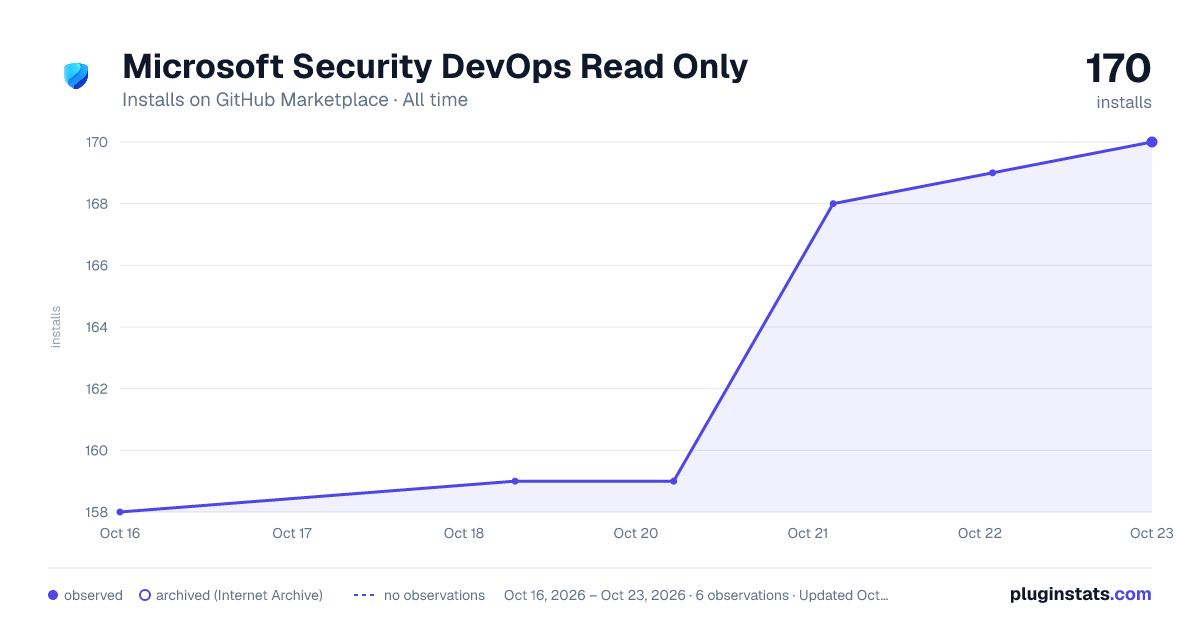 Microsoft Security DevOps Read Only all-time installs chart on GitHub Marketplace