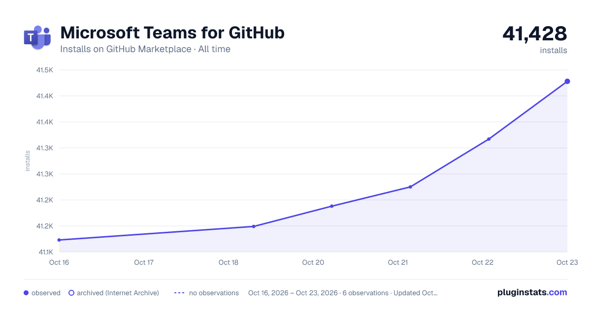 Microsoft Teams for GitHub all-time installs chart on GitHub Marketplace