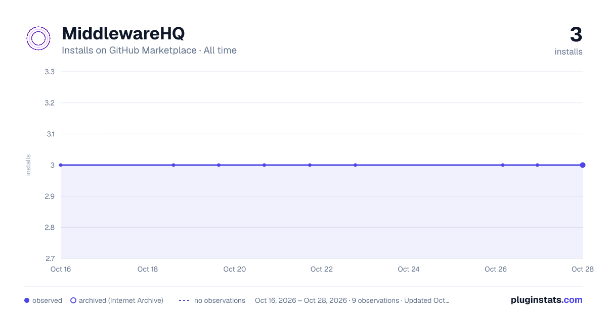 MiddlewareHQ all-time installs chart on GitHub Marketplace