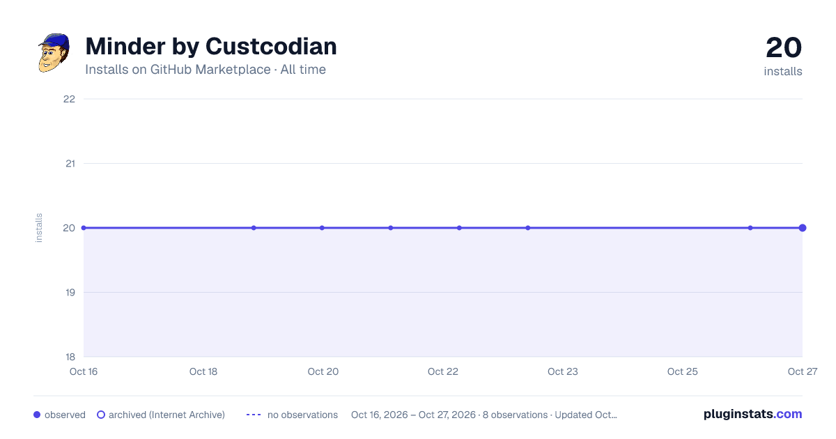 Minder by Custcodian all-time installs chart on GitHub Marketplace