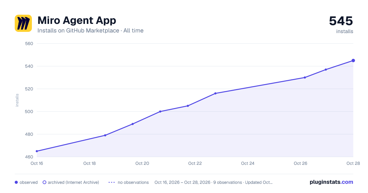 Miro Agent App all-time installs chart on GitHub Marketplace