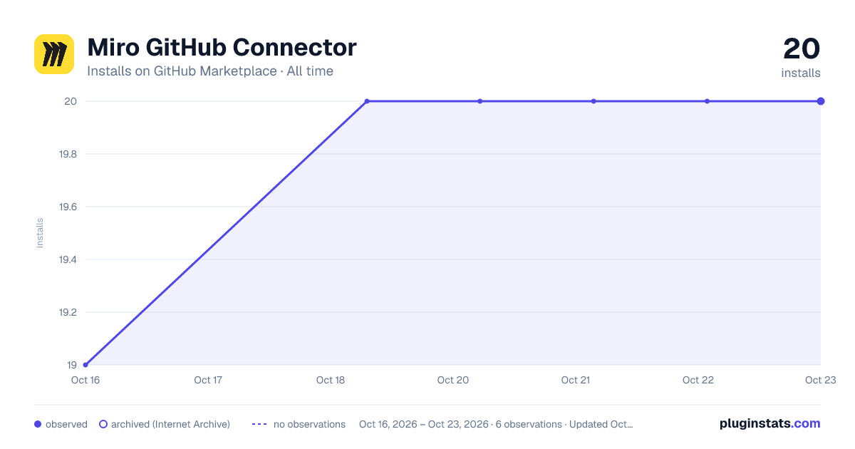 Miro GitHub Connector all-time installs chart on GitHub Marketplace