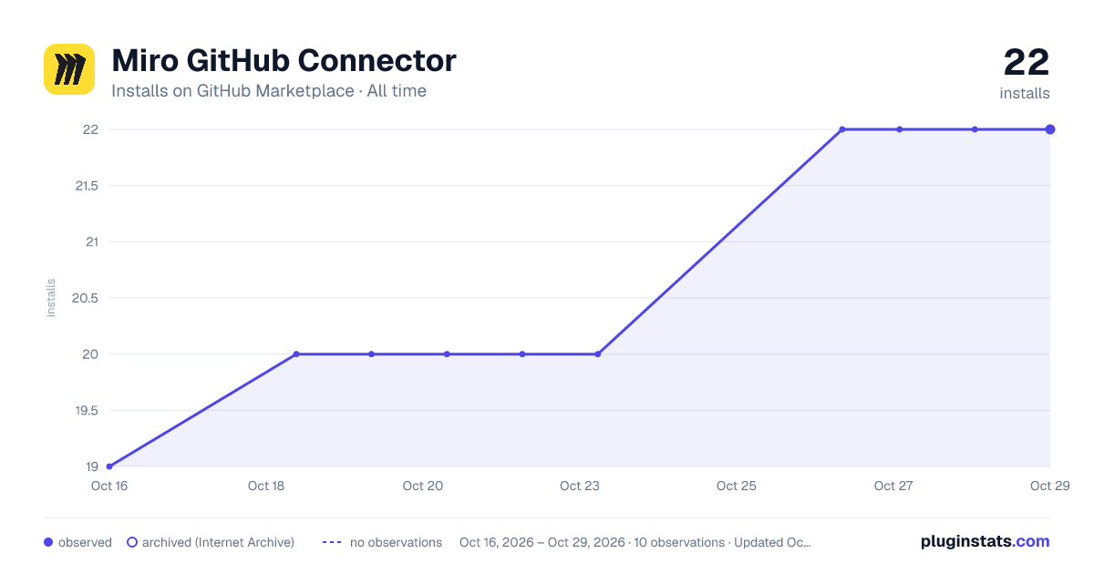 Miro GitHub Connector all-time installs chart on GitHub Marketplace