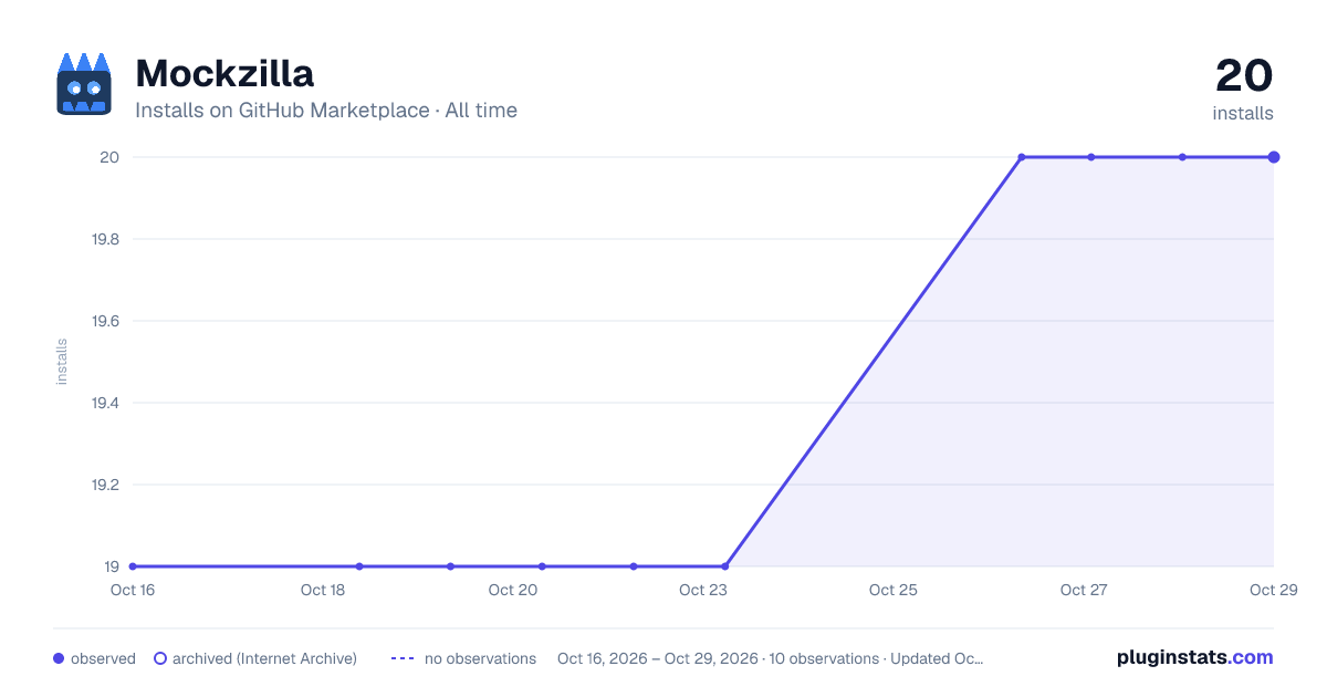 Mockzilla all-time installs chart on GitHub Marketplace
