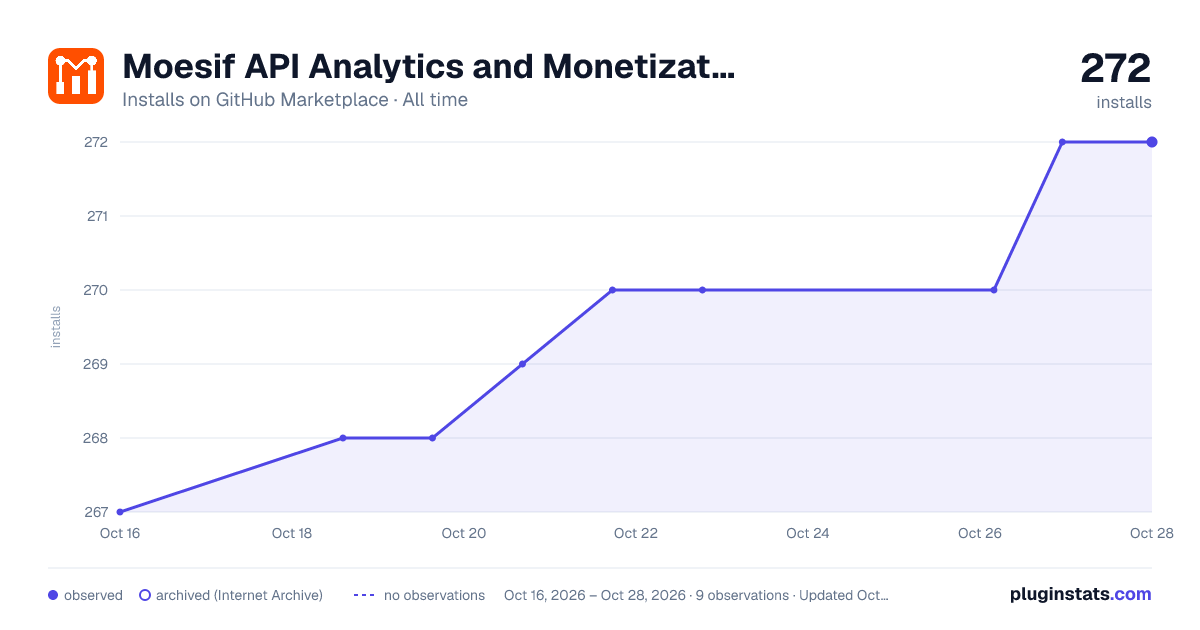Moesif API Analytics and Monetization all-time installs chart on GitHub Marketplace